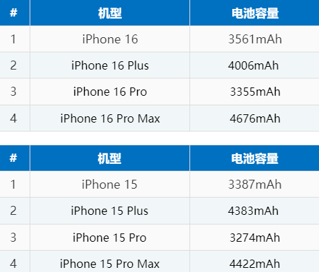 沿河苹果16电池维修分享iPhone16系列电池容量是多少 